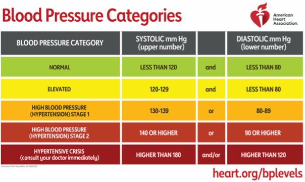 Blood Pressure Chart
