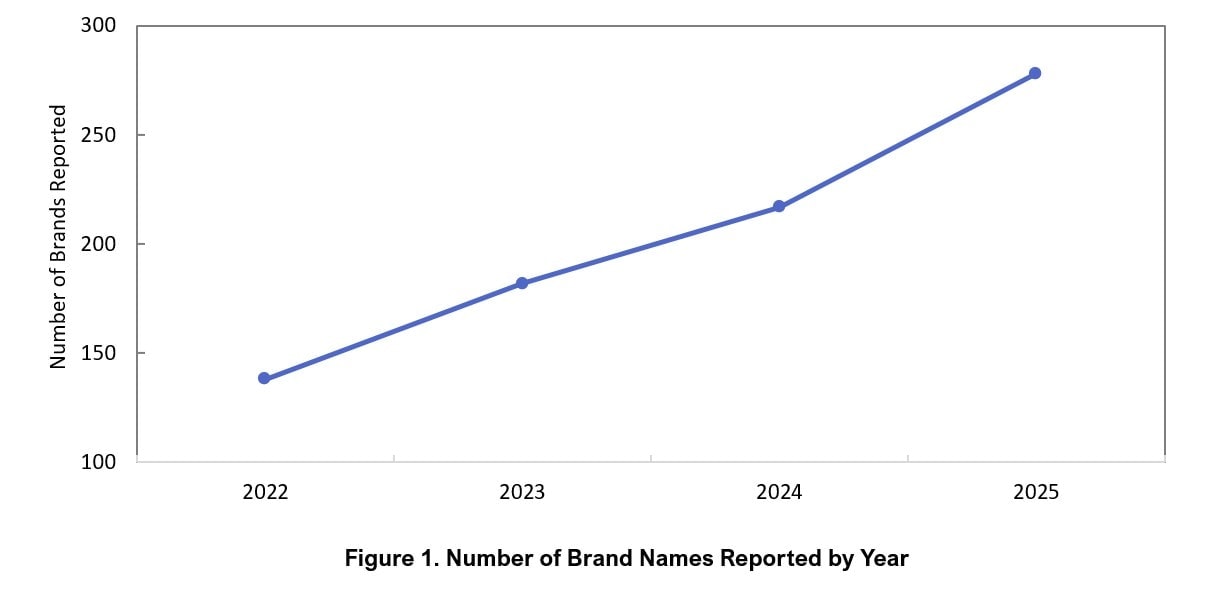 Graph demonstrating number of brand names reported by year