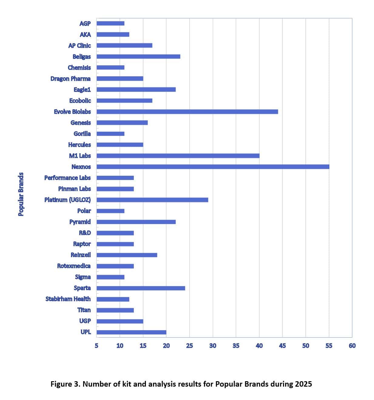 Number of kit and analysis results for Popular Brands during 2025 - PEDTest Australia