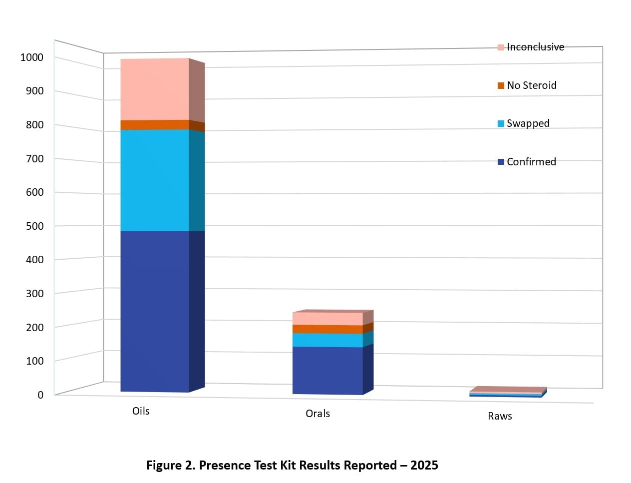 Figure 2. Presence Test Kit Results Reported – 2025