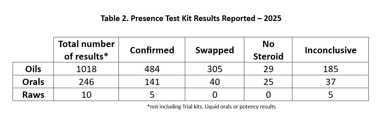 Table 2. Presence Test Kit Results Reported – 2025